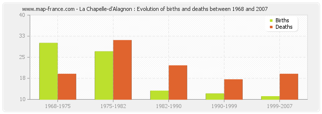 La Chapelle-d'Alagnon : Evolution of births and deaths between 1968 and 2007